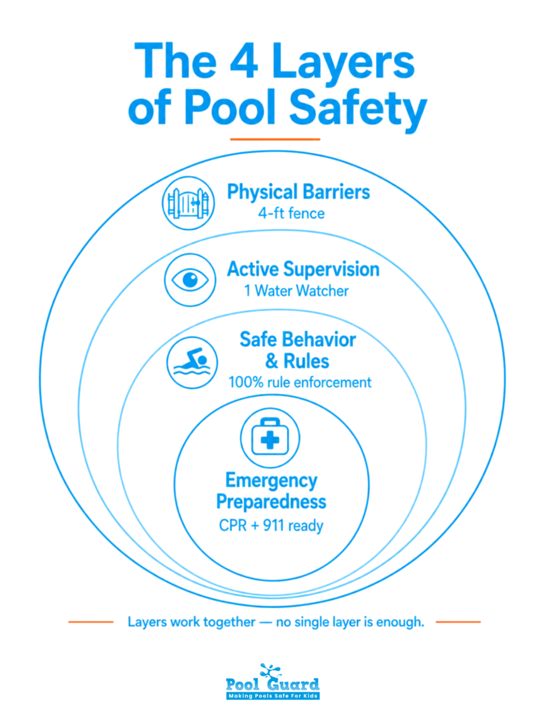 The 4 Layers of Pool Safety - Infographic