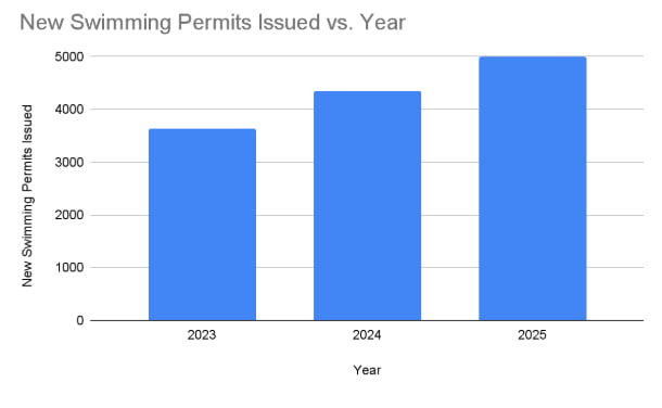 Statistic about the new swimming pool construction permits during 2023 to 2025