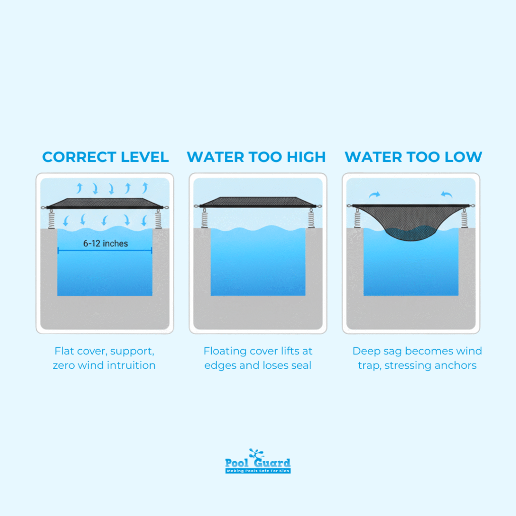 Keep Water Level Correct Under the-Cover