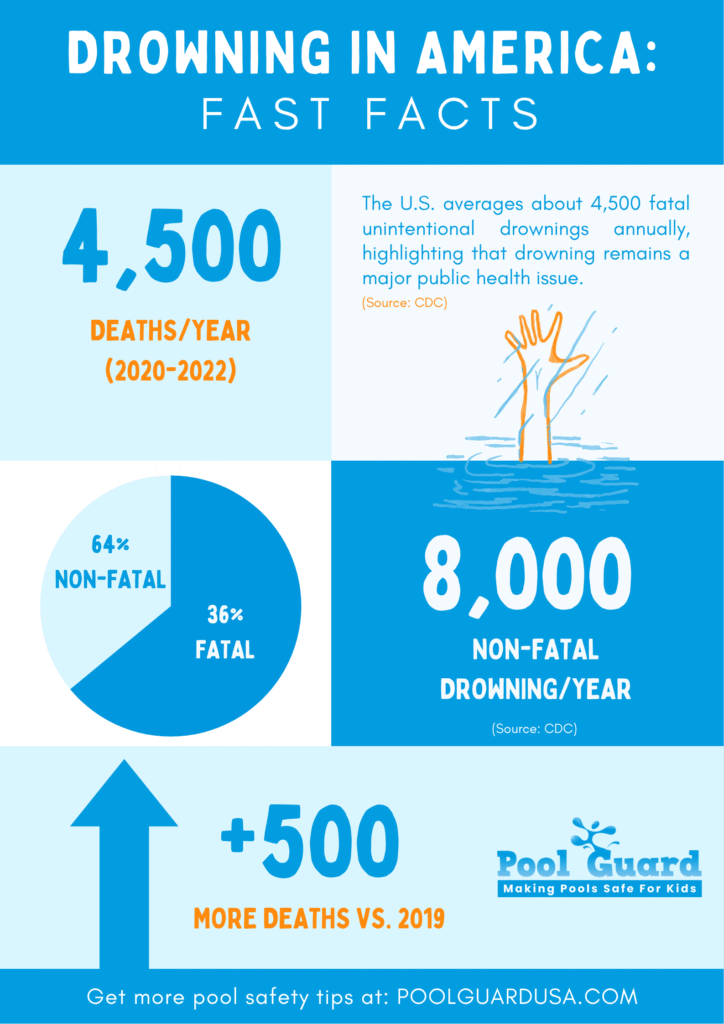 Pool Guard USA Drowning in America Infographics