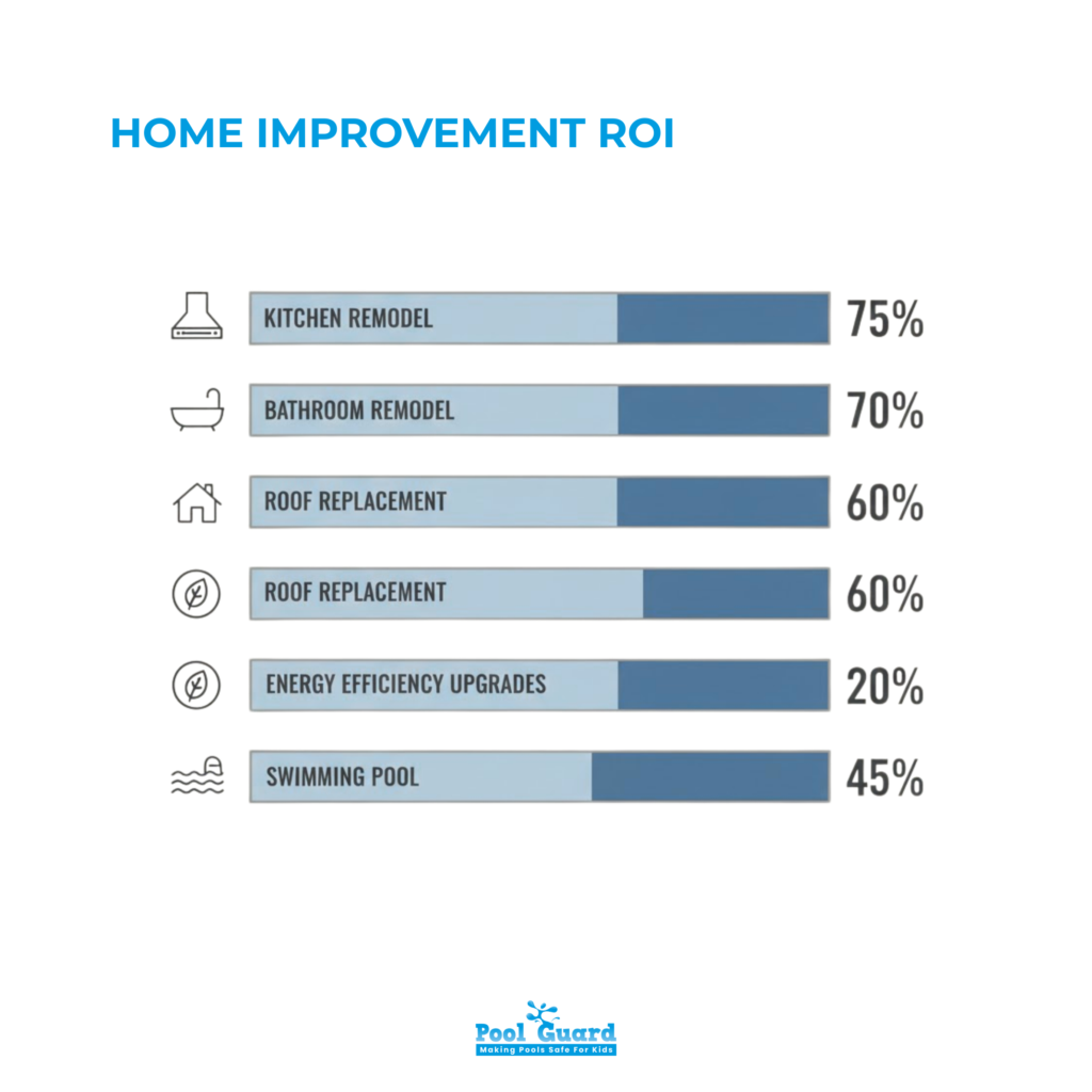 How Much Value Does A Pool Add To A House - Home Improvement ROI