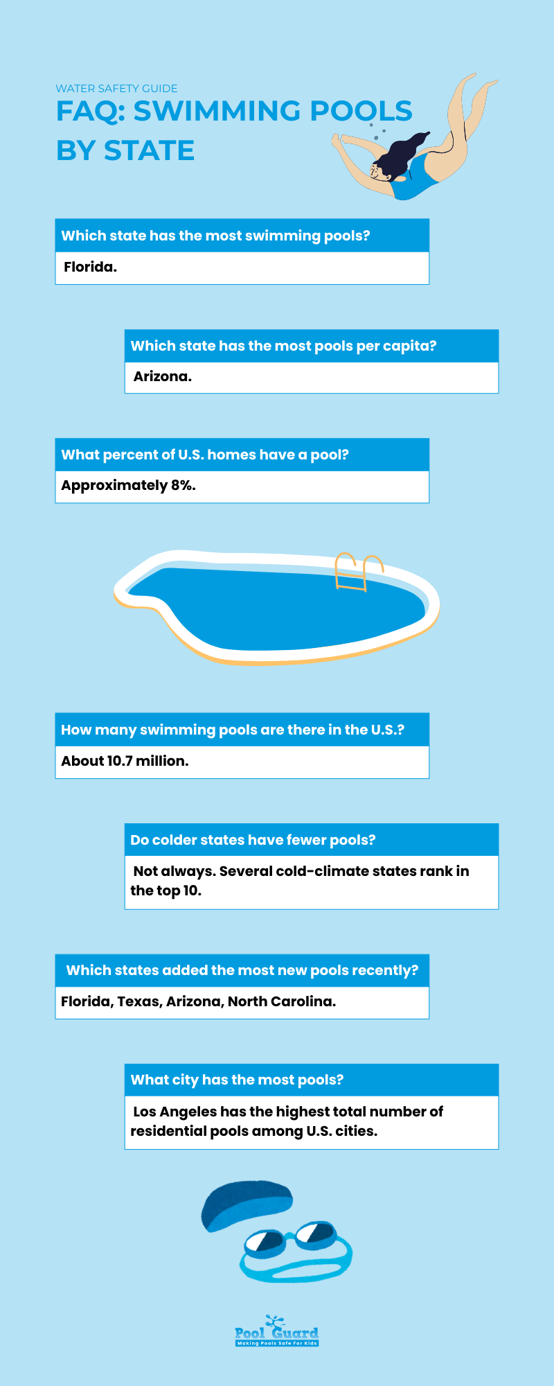 FAQS - What State Has the Most Pools - Infographic