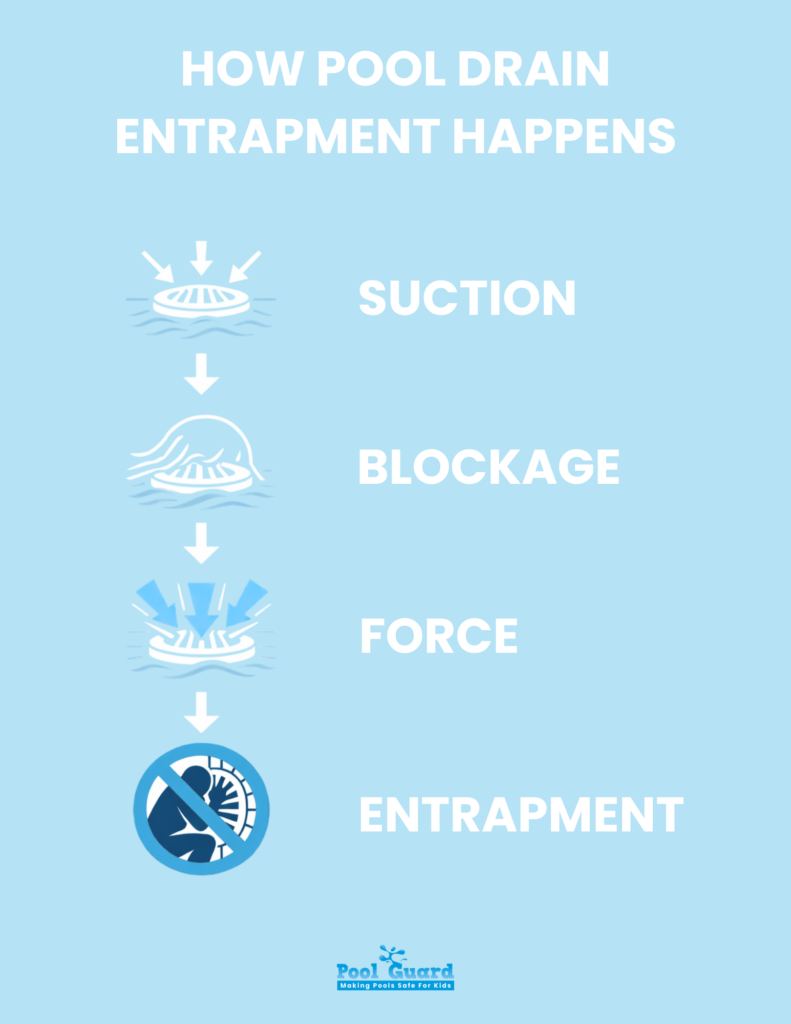 How Pool Drain Entrapment Happens