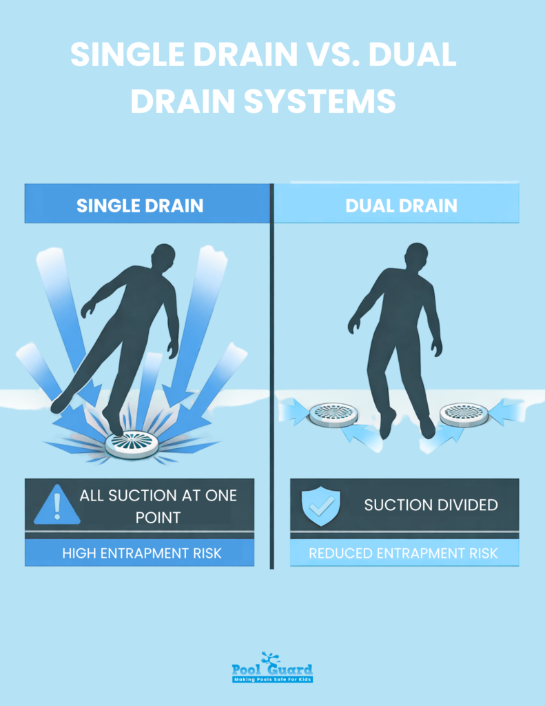Single Drain vs. Dual Drain Systems