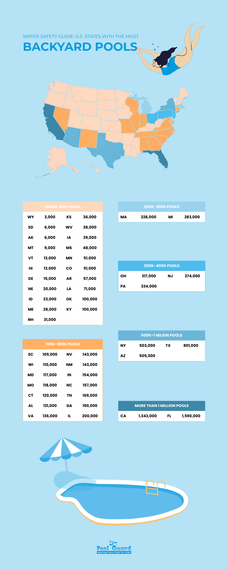 What State Has the Most Pools - Infographic