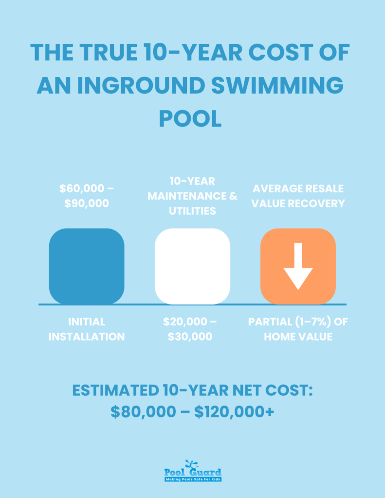 How Much Value Does A Pool Add To A House - The True 10-Year Cost of an Inground Swimming Pool