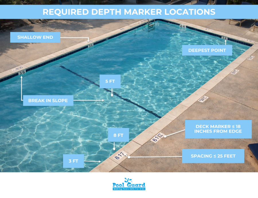 REQUIRED DEPTH MARKER LOCATIONS