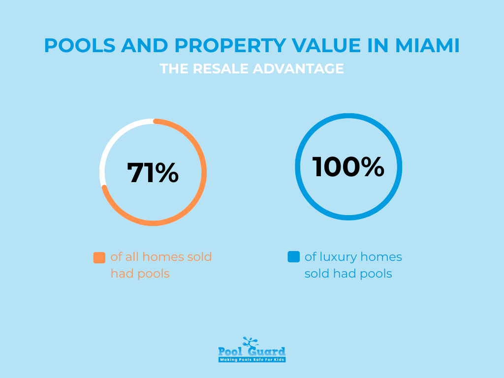 Residential Pool Statistics for Miami - Pools & Property Value in Miami