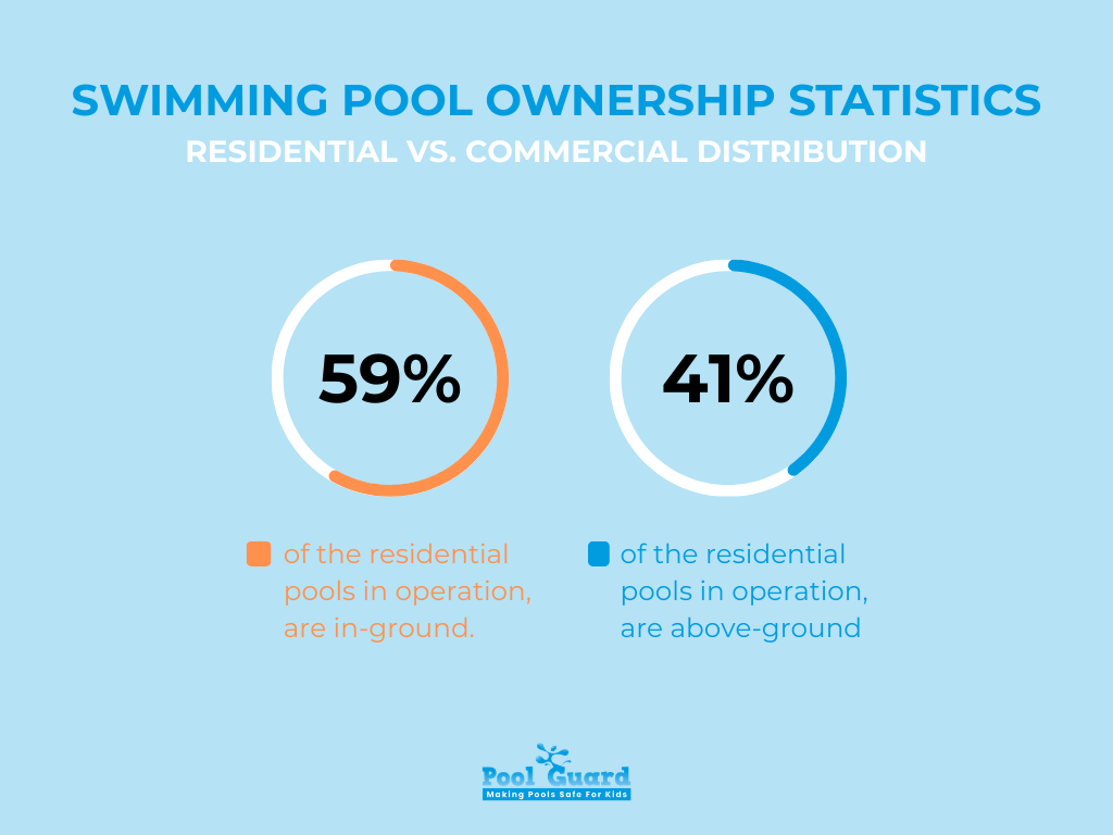 Swimming Pool Ownership Statistics - Residential vs. Commercial Distribution  - Infographic