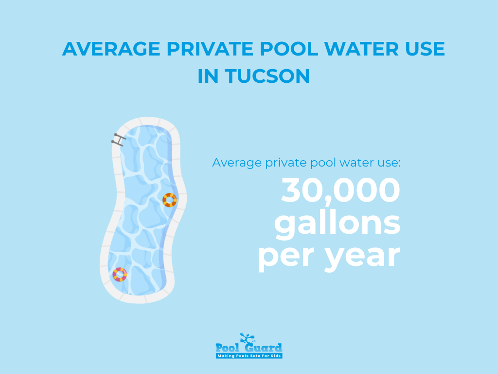 Average Private Pool Water Use in Tucson - Infographic