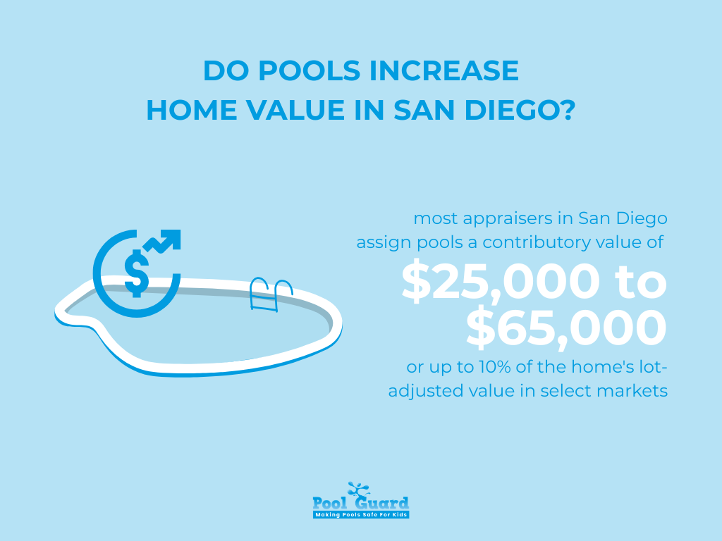 Do Pools Increase Home Value in San Diego - Pool Statistics for San Diego - Infographic