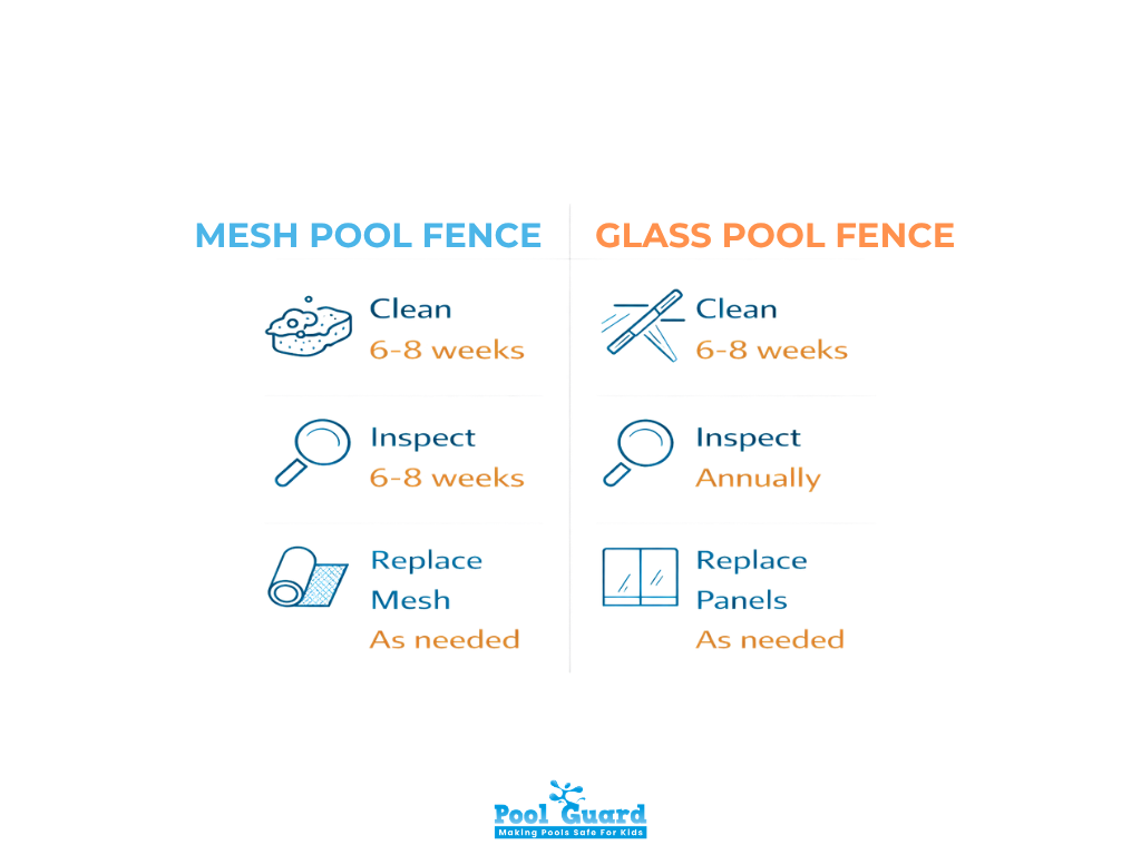 Mesh vs Glass Pool Fence Maintenance - Infographic