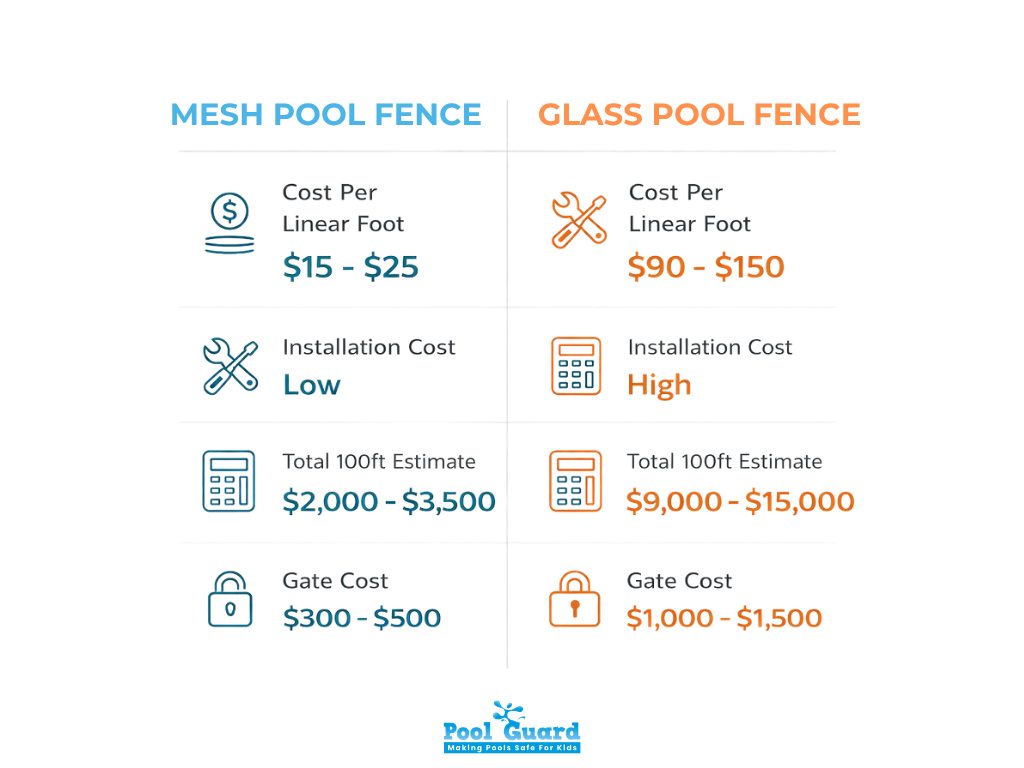 Mesh vs. Glass Pool Fence Cost Real Breakdown - Infographic
