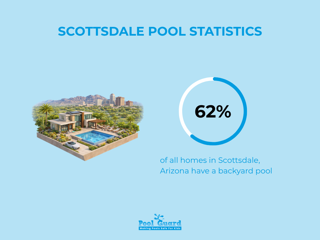 Scottsdale Pool Statistics - Infographic