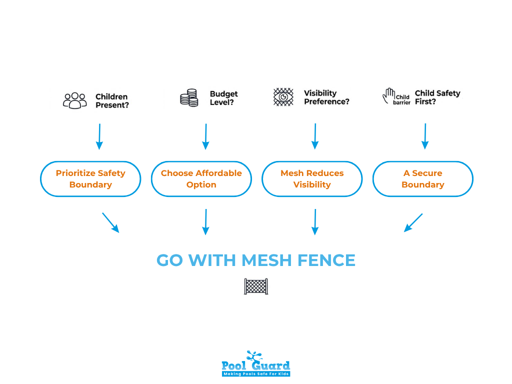 Why To Choose Mesh Pool Fence? - Infographic
