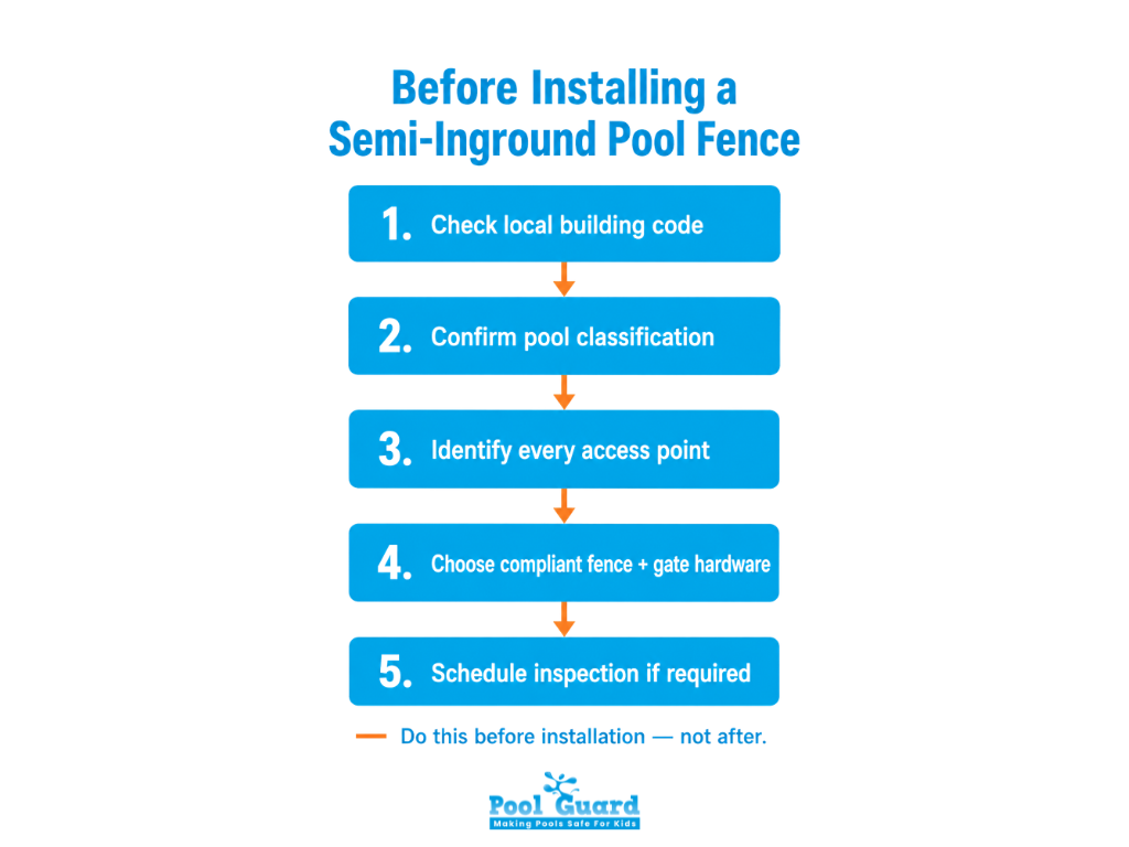Before Installing a Semi-Inground Pool Fence - Infographic