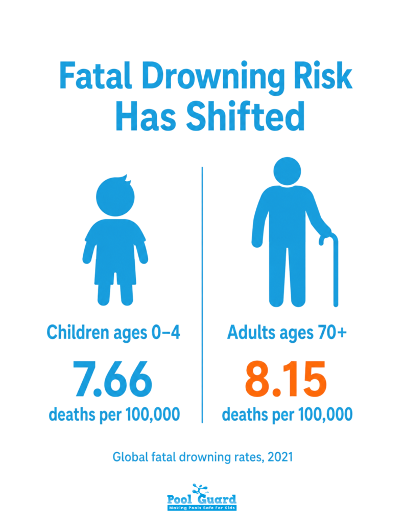 Fatal Drowning Risk Has Shifted - Infographics