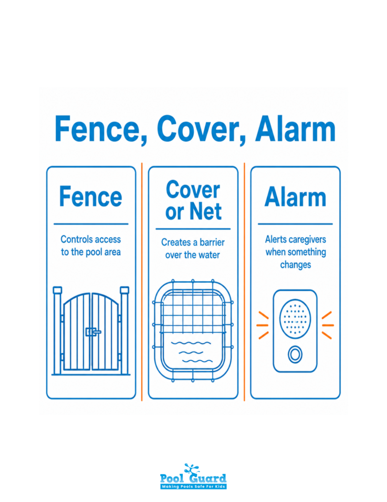 Fence, Cover, Alarm for Senior Safety - Infographic