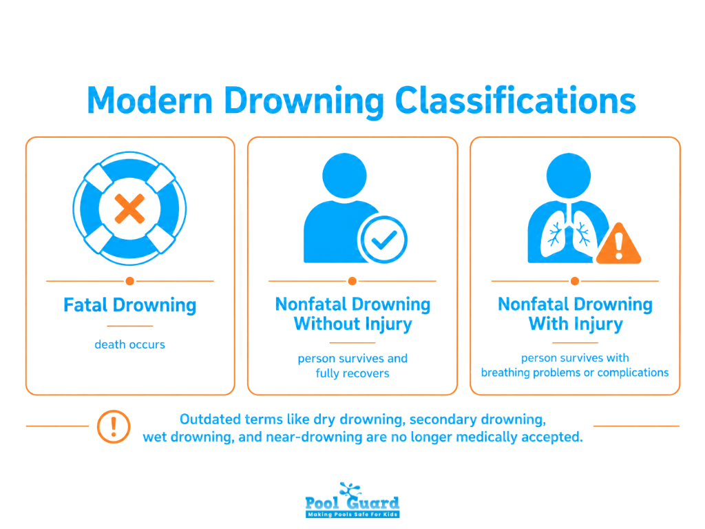 Modern Drowning Classifications - Infographic