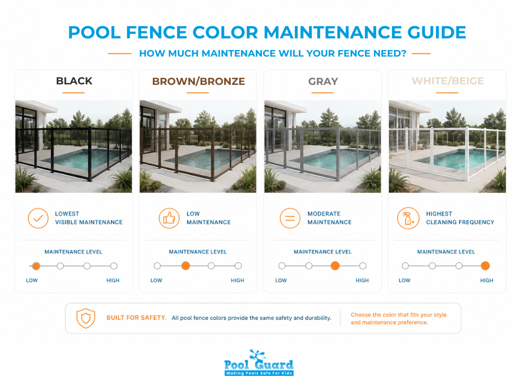 Pool Fence Color Maintenance Guide - Infographic
