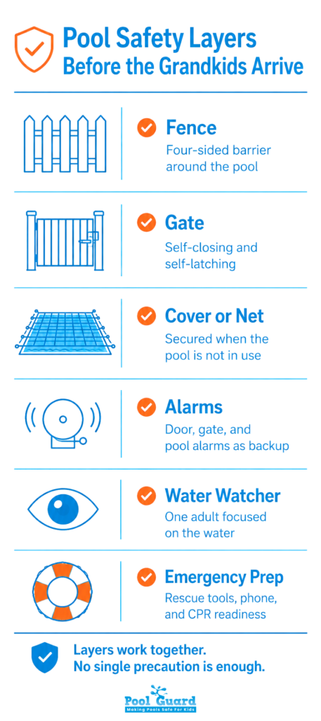 Pool Safety Layers Before the Grandkids Arrive - Infographic