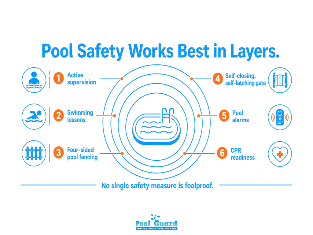 Pool Safety Works Best in layers Infographic