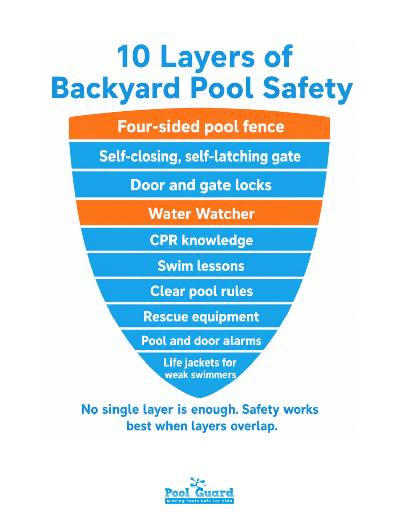 10 Layers of Backyard Pool Safety - Infographic