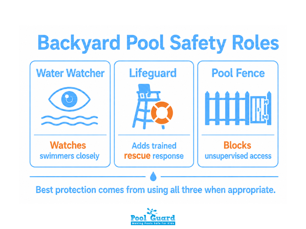 Backyard Pool Safety Roles - Infographic