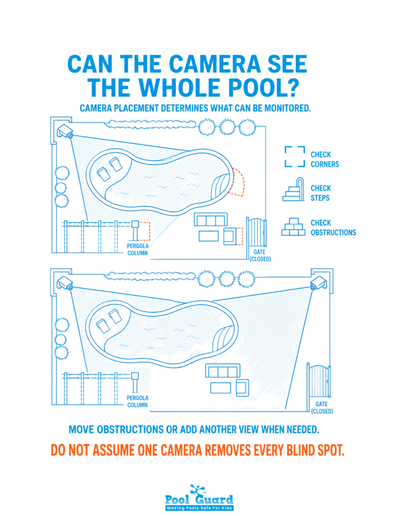 Can The Camera See the Whole Pool - Infographic