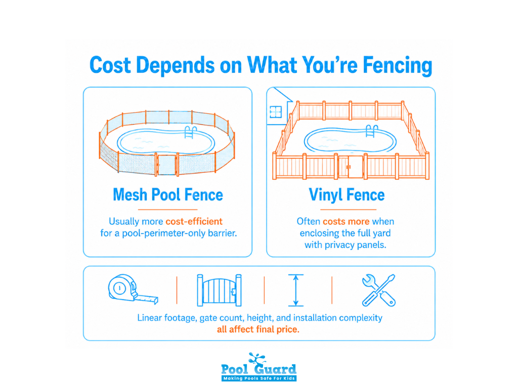Cost Depends on What You're Fencing - Infographic