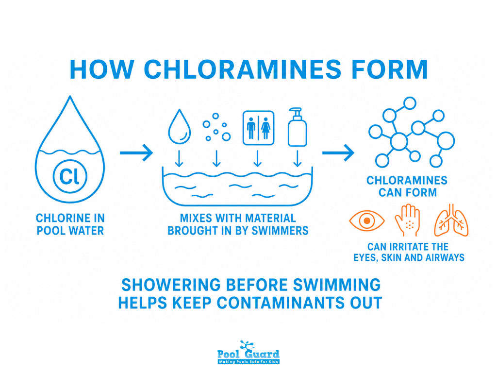 How Chloramines Form - Infographic
