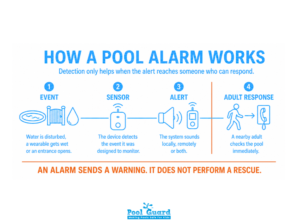 How a Pool Alarm Works - Infographic