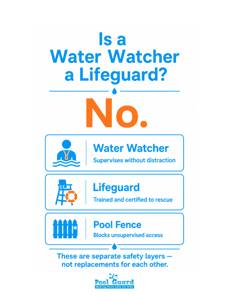 Is a Water Watcher a Lifeguard - Infographic