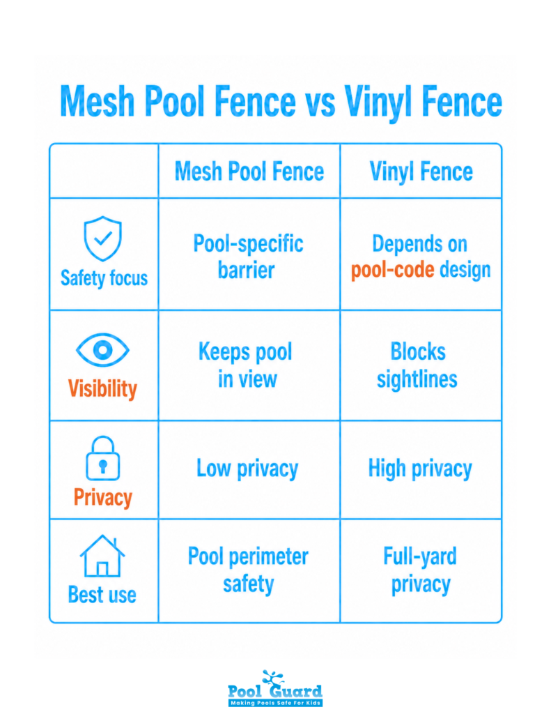 Mesh Pool Fence vs Vinyl Fence - Infographic
