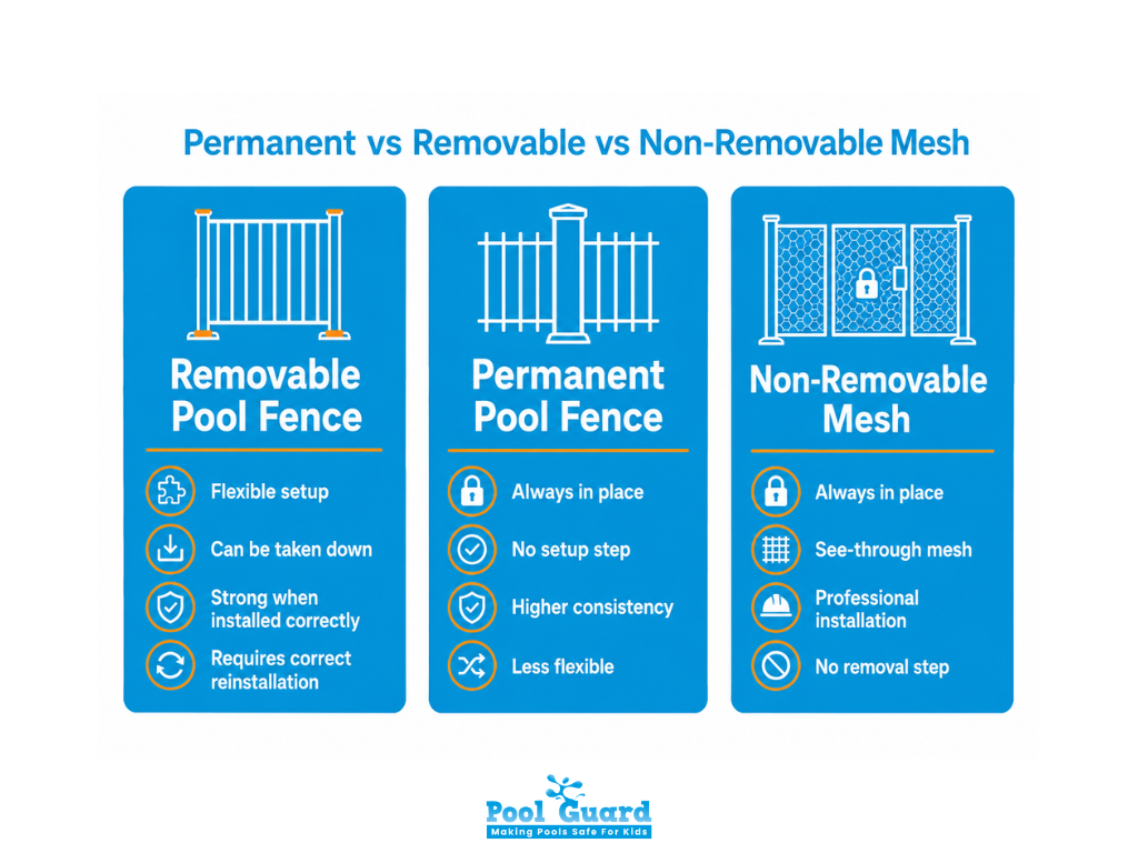 Permanent vs Removable Pool Fence vs Non-Removable Mesh - Infographic
