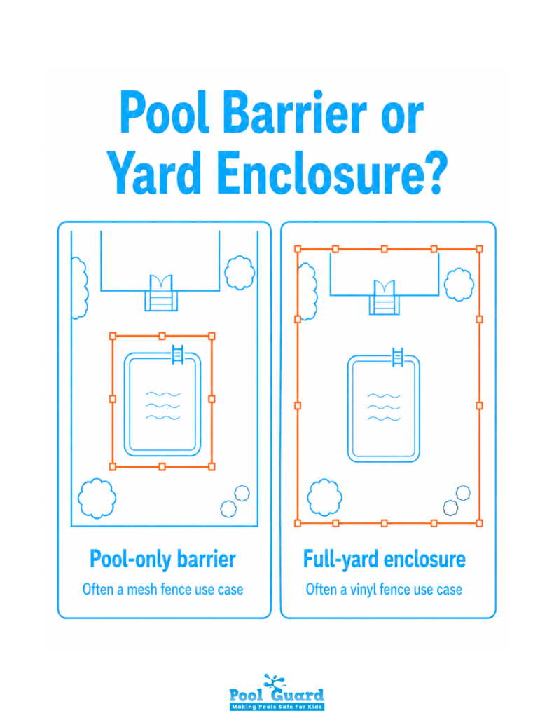 Pool Barrier or Yard Enclosure - Infographic