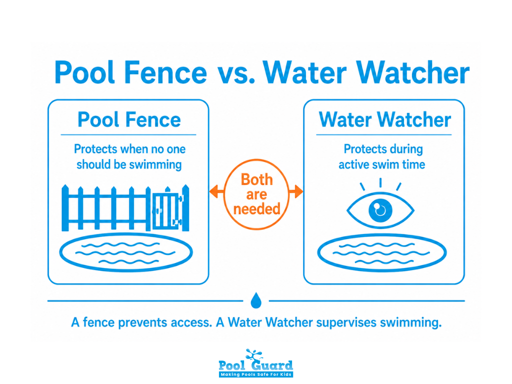 Pool Fence vs Water Watcher - Infographic
