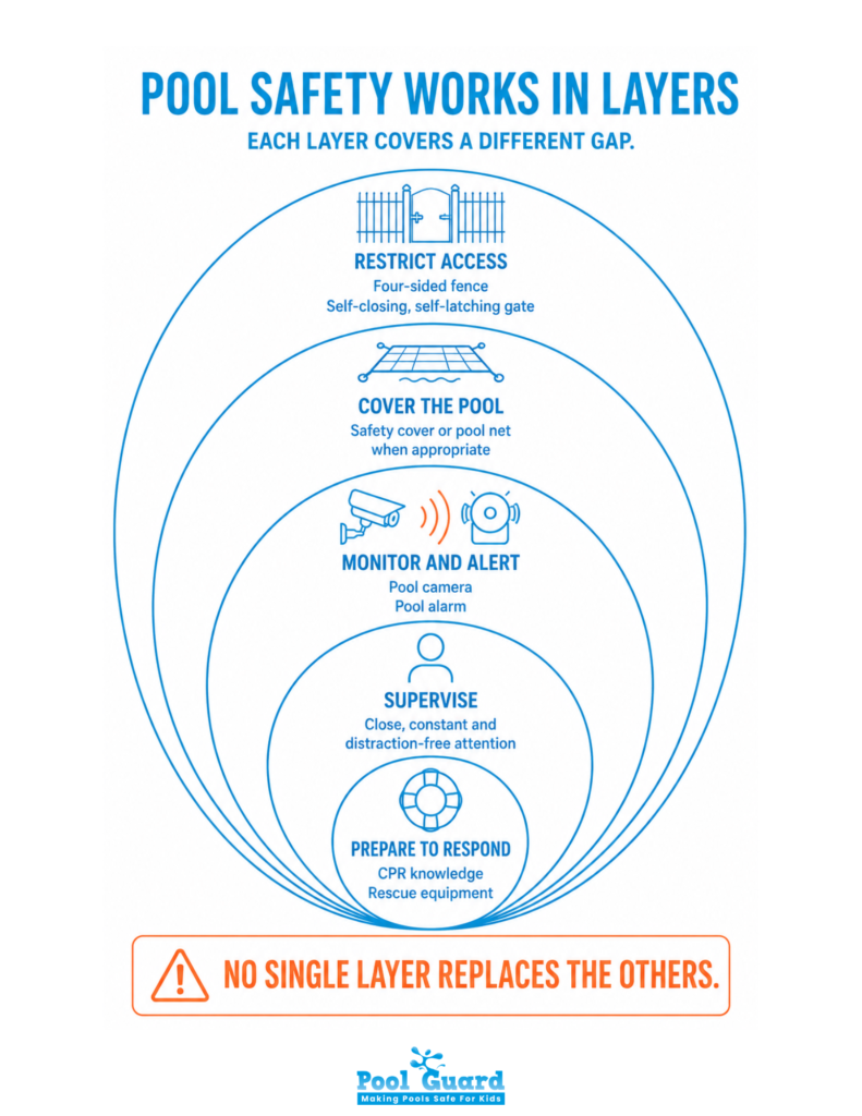 Pool Safety Works in Layers - Infographic