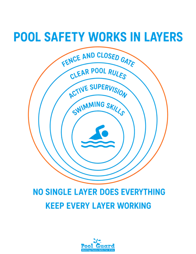 Pool Safety Works in Layers - Infographic