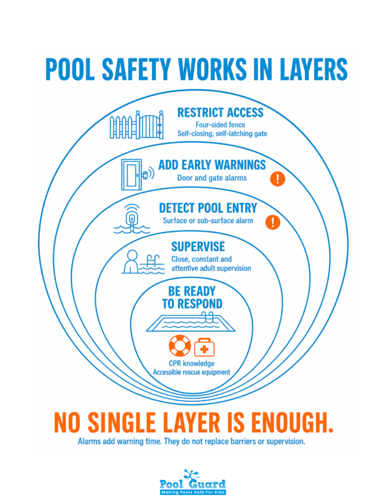 Pool Safety Works in Layers - Infographic