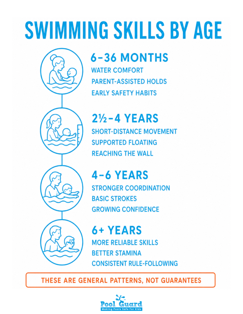 Swimming Skills by Age - Infographic