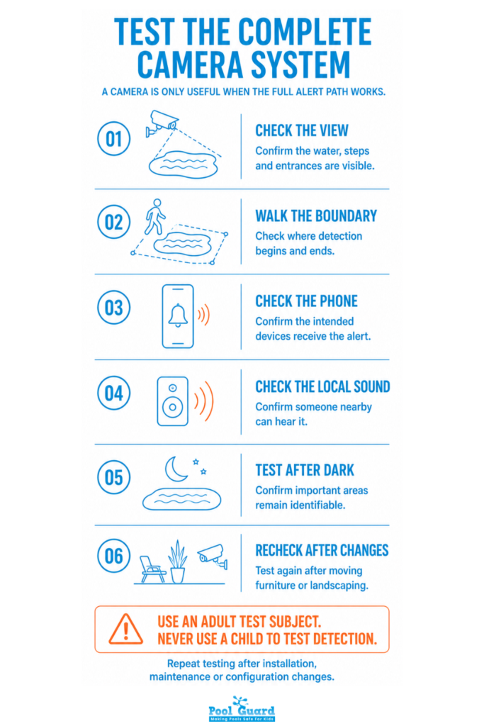 Test the Complete Camera System - Infographic