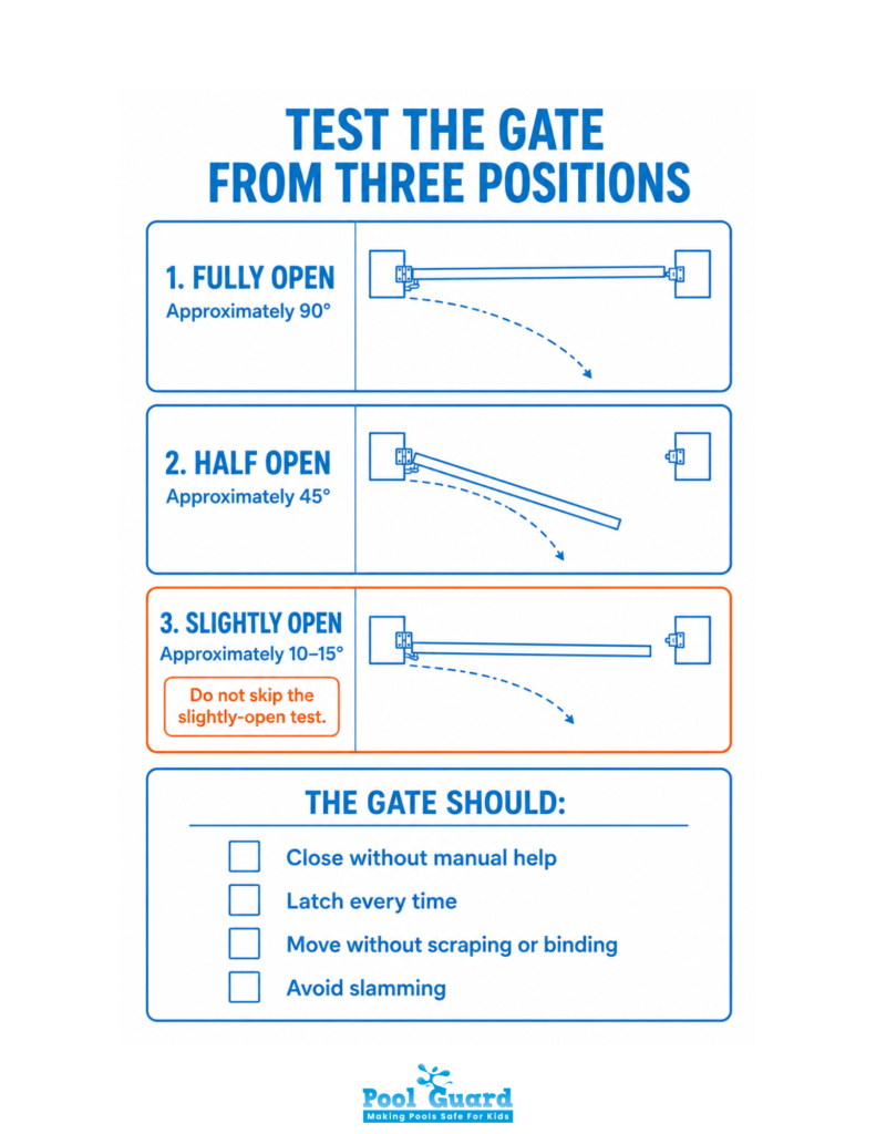 Test the Gate From Three Positions - Infographic