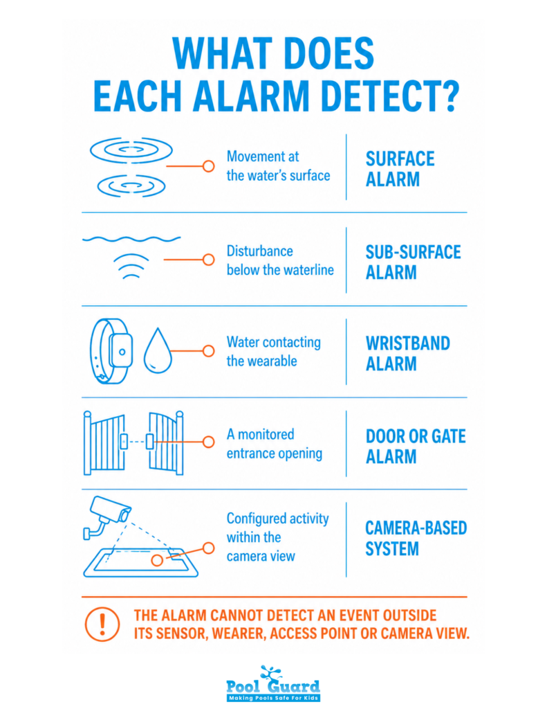 What Does Each Alarm Detect - Infographic
