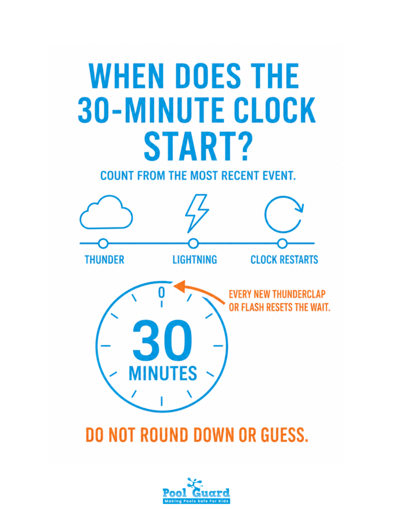 When Does the 30 Minute Clock Start - Infographic