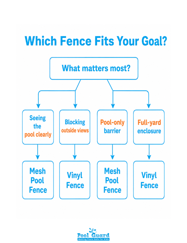 Which Fence Fits Your Goal - Infographic