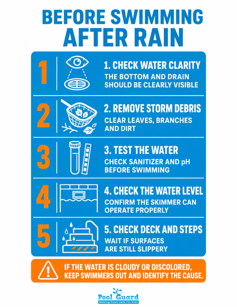 Before Swimming After Rain - Infographic