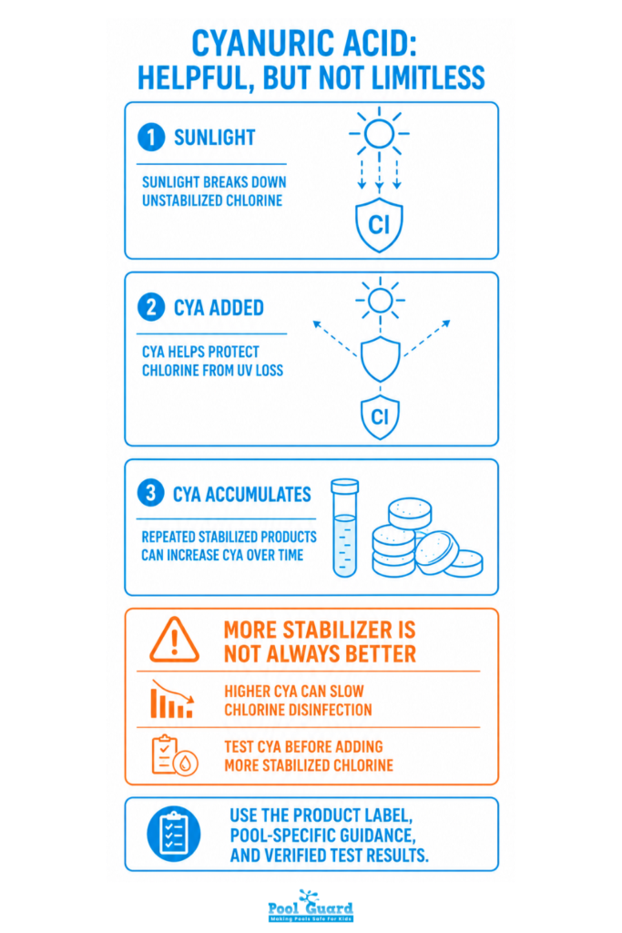Cyanuric Acid - Infographic