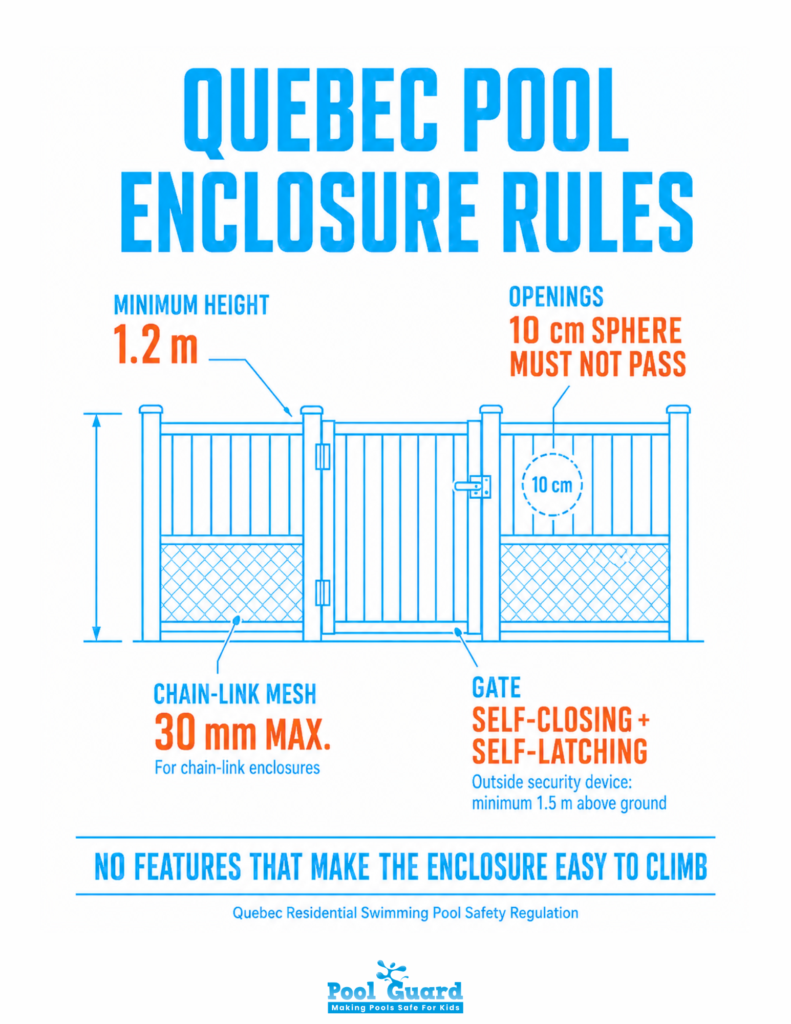 Quebec Pool Enclosure Rules - Infographic
