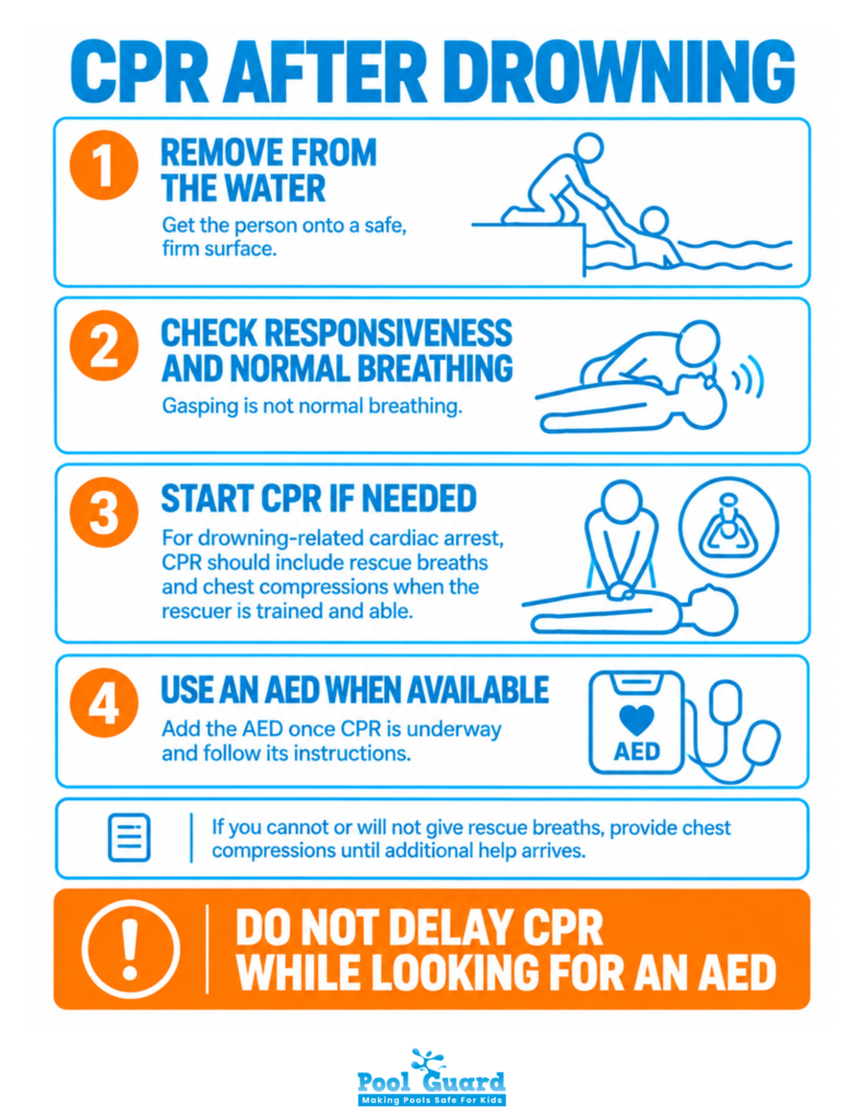 CPR after Drowning - Infographic